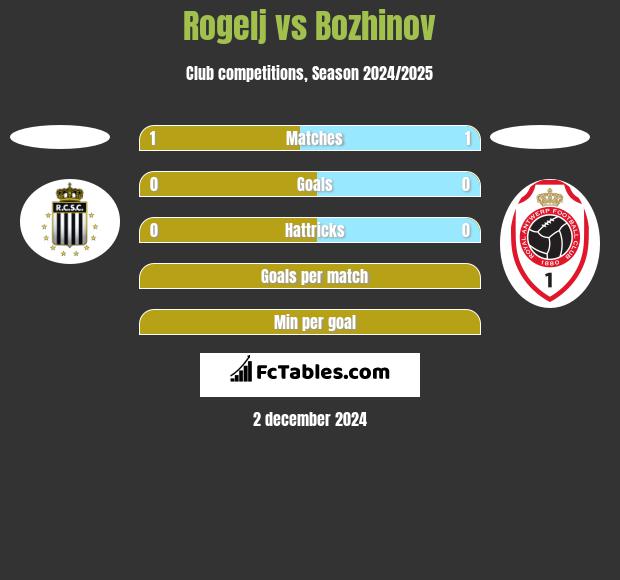 Rogelj vs Bozhinov h2h player stats