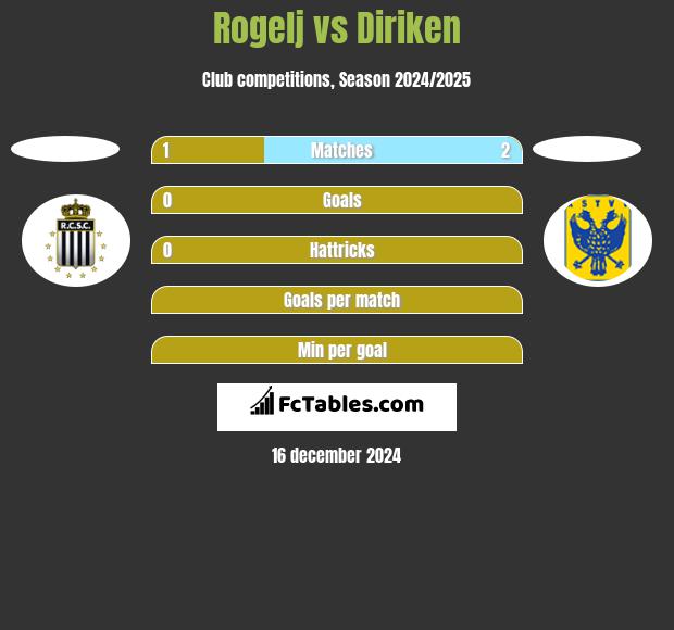 Rogelj vs Diriken h2h player stats