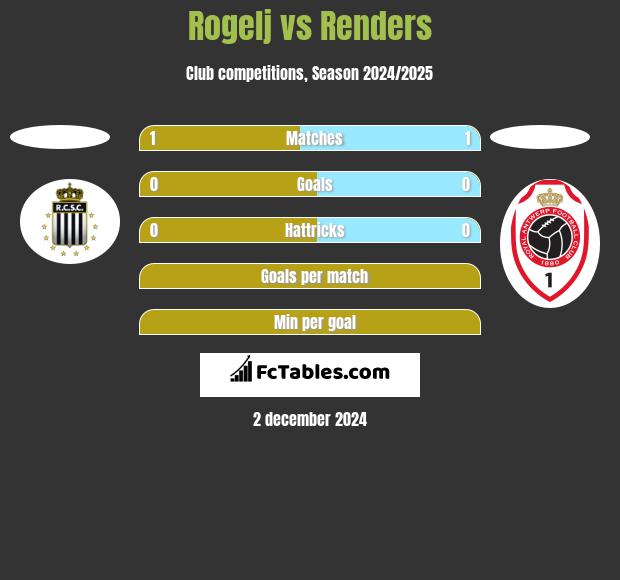 Rogelj vs Renders h2h player stats