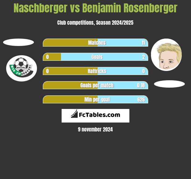 Naschberger vs Benjamin Rosenberger h2h player stats