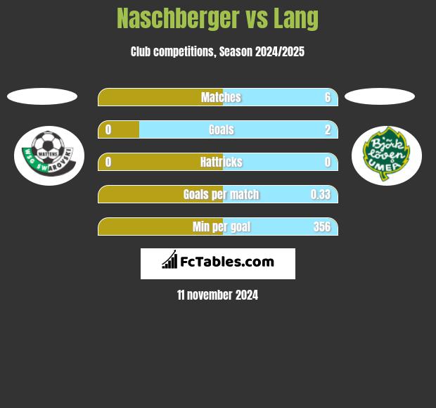 Naschberger vs Lang h2h player stats