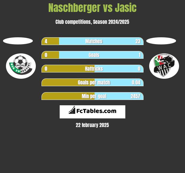 Naschberger vs Jasic h2h player stats