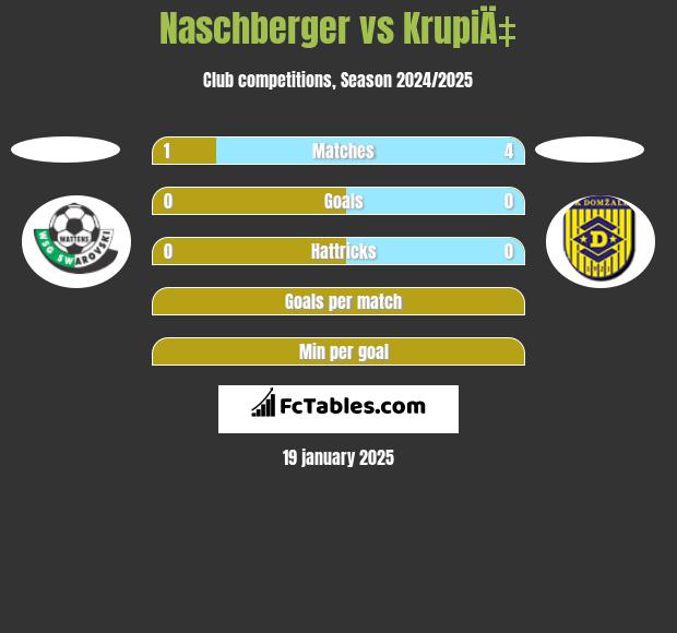 Naschberger vs KrupiÄ‡ h2h player stats