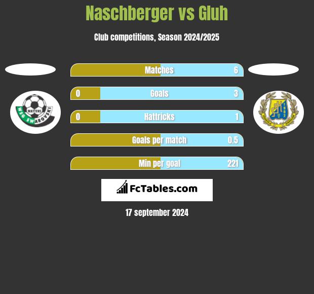 Naschberger vs Gluh h2h player stats