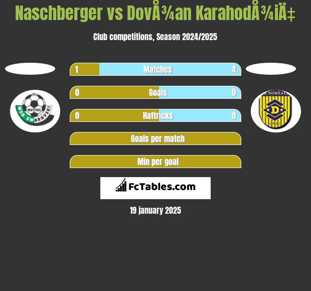 Naschberger vs DovÅ¾an KarahodÅ¾iÄ‡ h2h player stats