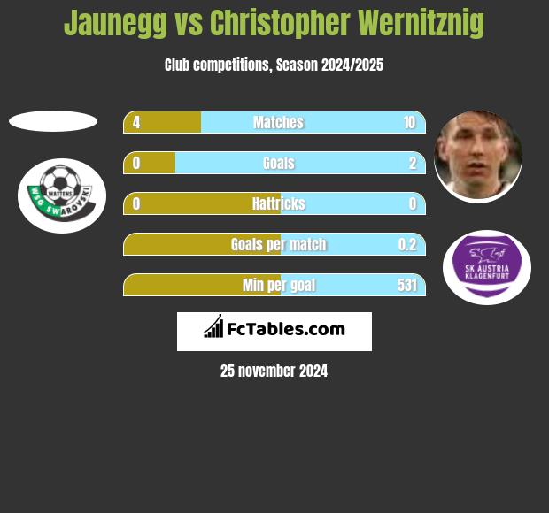 Jaunegg vs Christopher Wernitznig h2h player stats