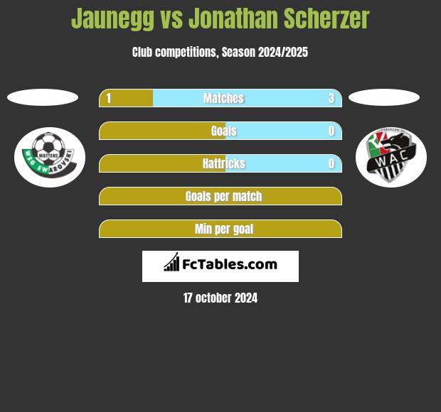 Jaunegg vs Jonathan Scherzer h2h player stats