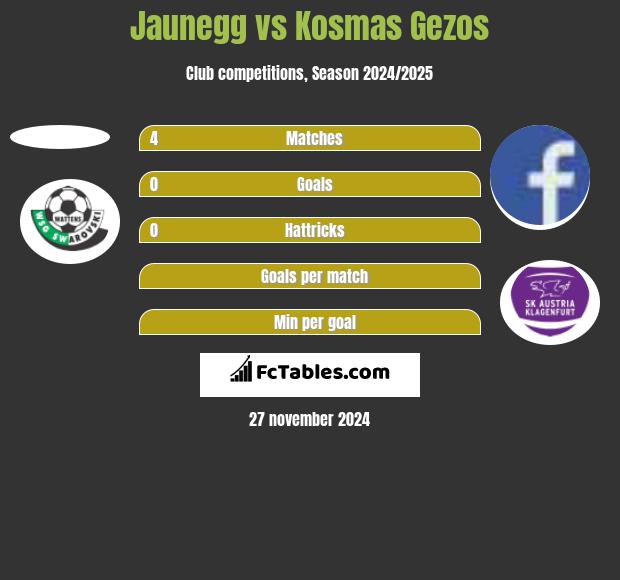 Jaunegg vs Kosmas Gezos h2h player stats