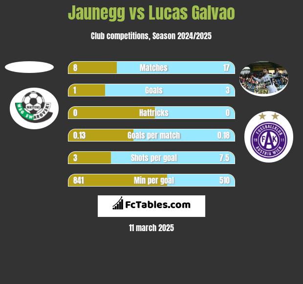 Jaunegg vs Lucas Galvao h2h player stats