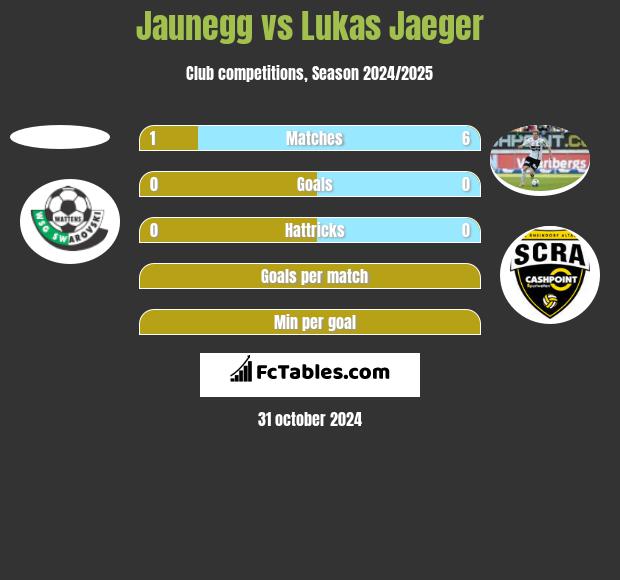 Jaunegg vs Lukas Jaeger h2h player stats