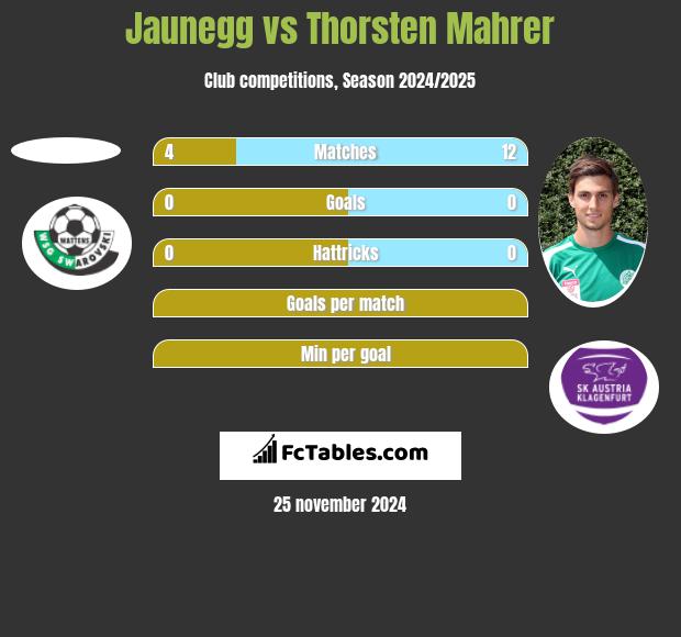 Jaunegg vs Thorsten Mahrer h2h player stats