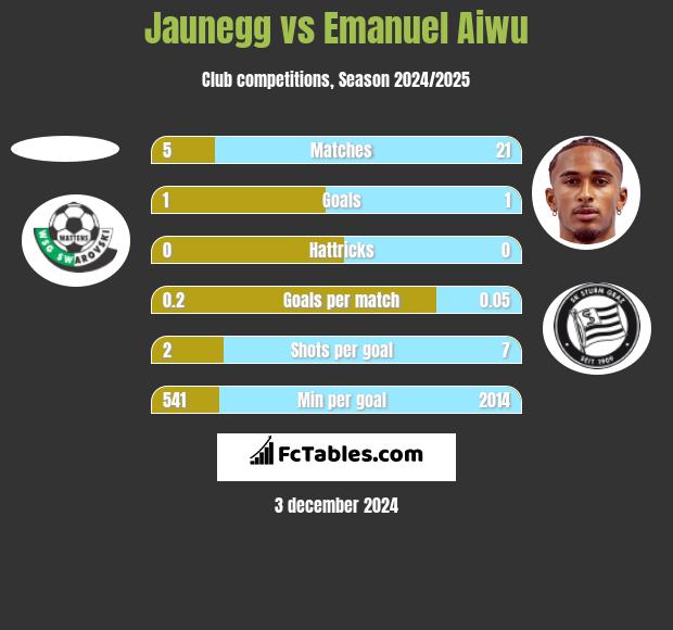 Jaunegg vs Emanuel Aiwu h2h player stats