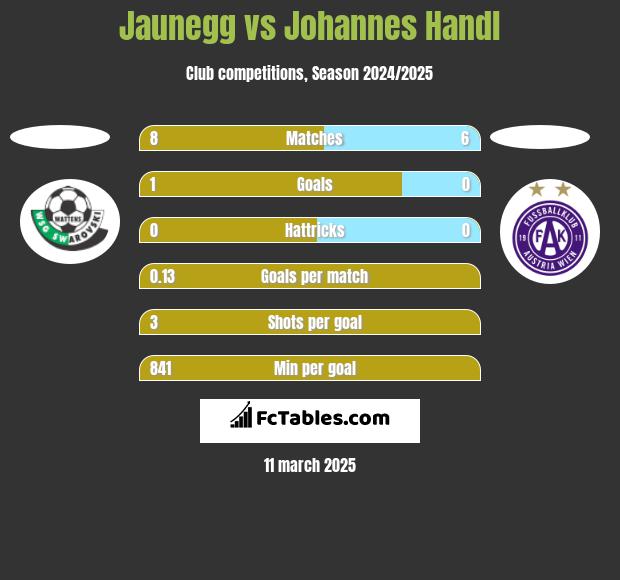 Jaunegg vs Johannes Handl h2h player stats