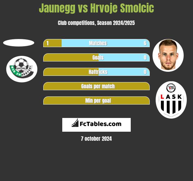 Jaunegg vs Hrvoje Smolcic h2h player stats