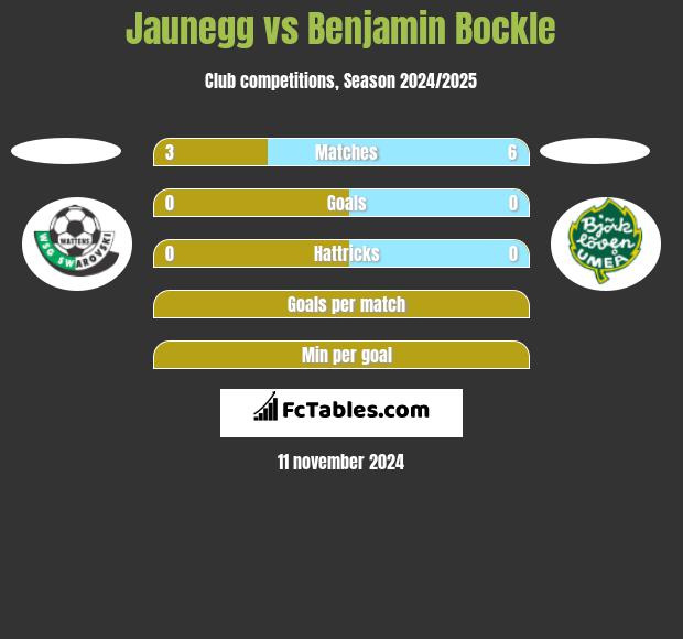 Jaunegg vs Benjamin Bockle h2h player stats