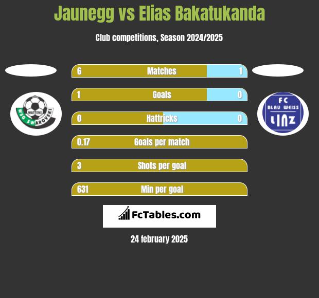 Jaunegg vs Elias Bakatukanda h2h player stats