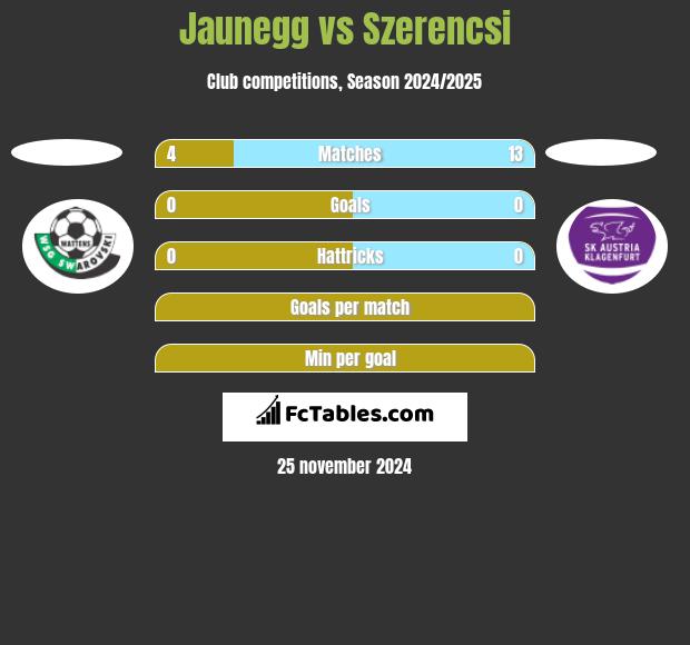 Jaunegg vs Szerencsi h2h player stats