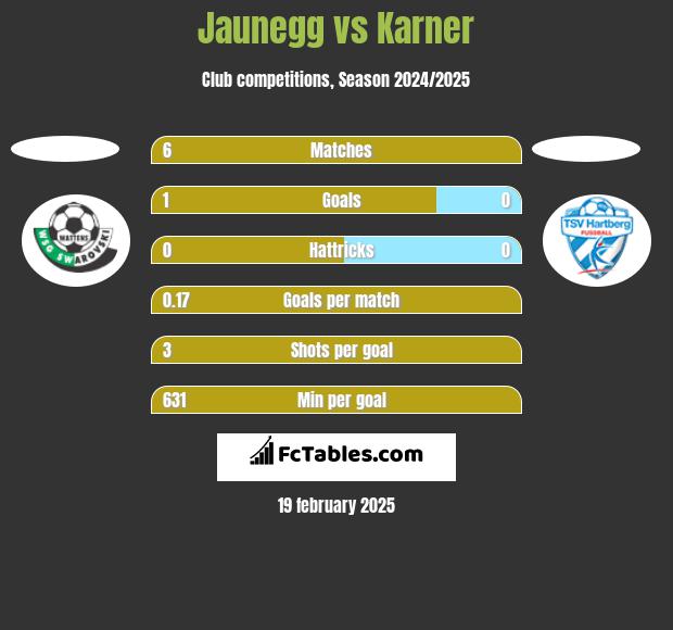 Jaunegg vs Karner h2h player stats