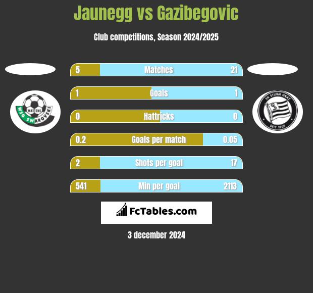 Jaunegg vs Gazibegovic h2h player stats