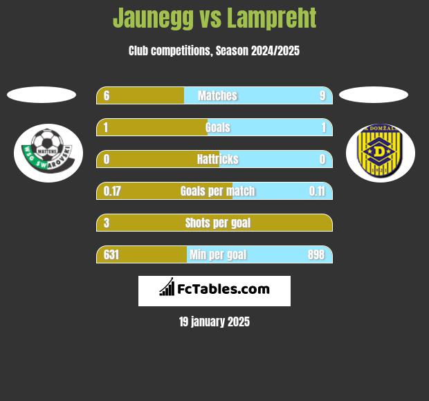 Jaunegg vs Lampreht h2h player stats