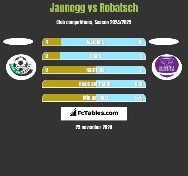 Jaunegg vs Robatsch h2h player stats