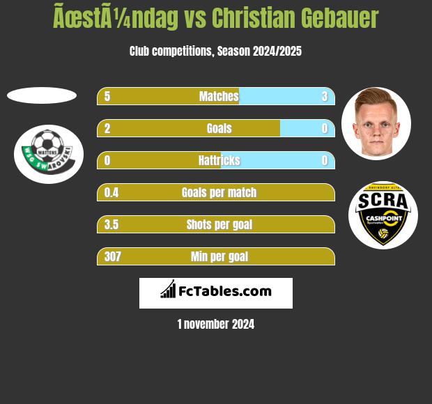 ÃœstÃ¼ndag vs Christian Gebauer h2h player stats