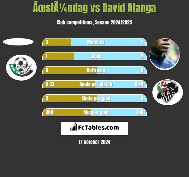 ÃœstÃ¼ndag vs David Atanga h2h player stats