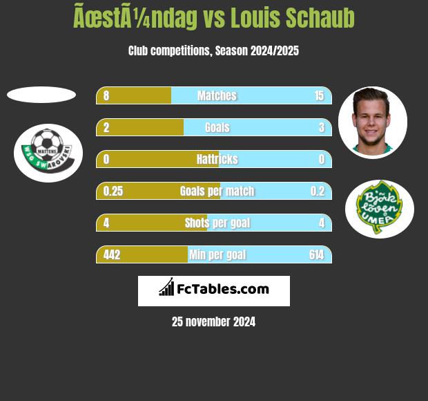 ÃœstÃ¼ndag vs Louis Schaub h2h player stats