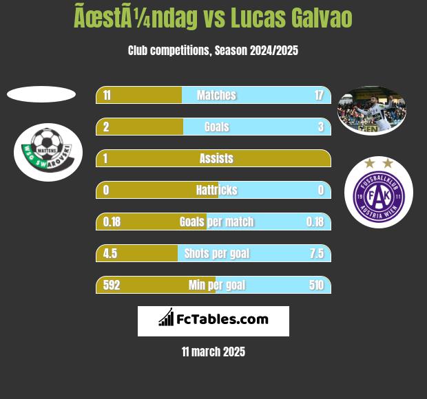 ÃœstÃ¼ndag vs Lucas Galvao h2h player stats