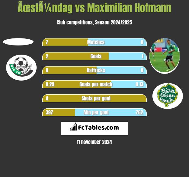 ÃœstÃ¼ndag vs Maximilian Hofmann h2h player stats