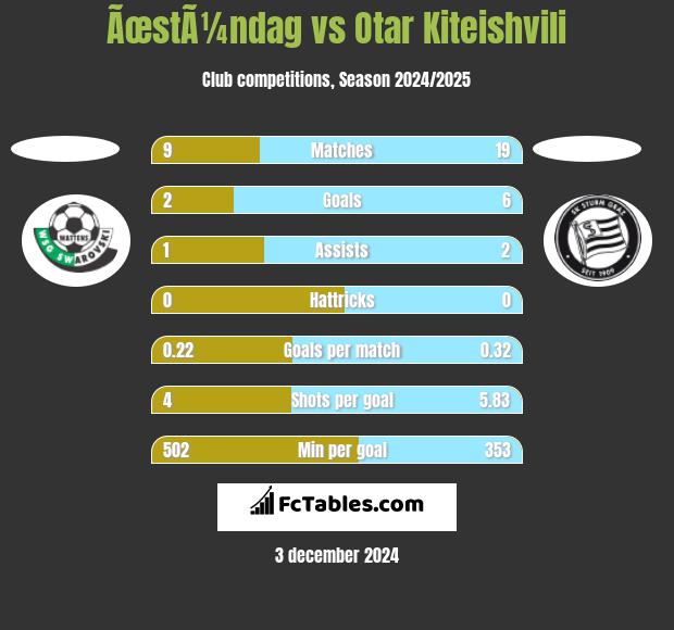 ÃœstÃ¼ndag vs Otar Kiteishvili h2h player stats