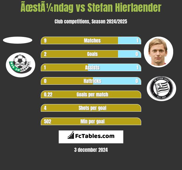 ÃœstÃ¼ndag vs Stefan Hierlaender h2h player stats