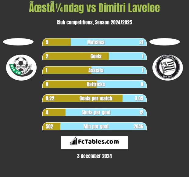 ÃœstÃ¼ndag vs Dimitri Lavelee h2h player stats