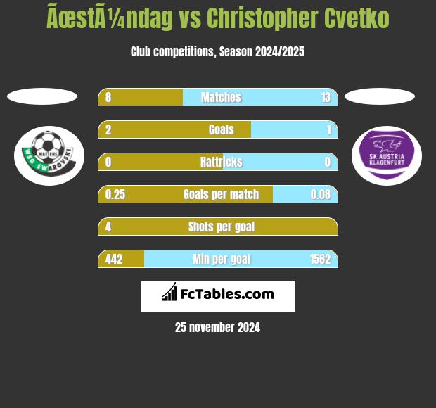 ÃœstÃ¼ndag vs Christopher Cvetko h2h player stats