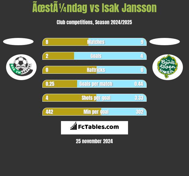 ÃœstÃ¼ndag vs Isak Jansson h2h player stats