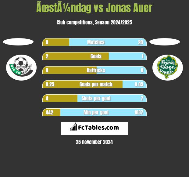 ÃœstÃ¼ndag vs Jonas Auer h2h player stats