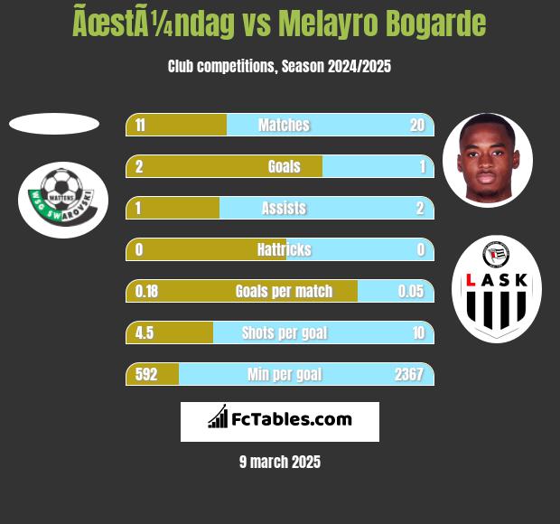 ÃœstÃ¼ndag vs Melayro Bogarde h2h player stats