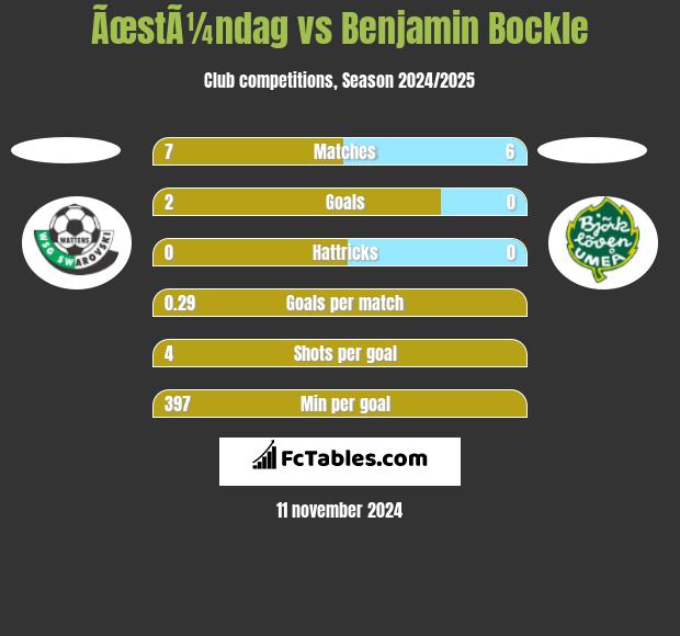 ÃœstÃ¼ndag vs Benjamin Bockle h2h player stats