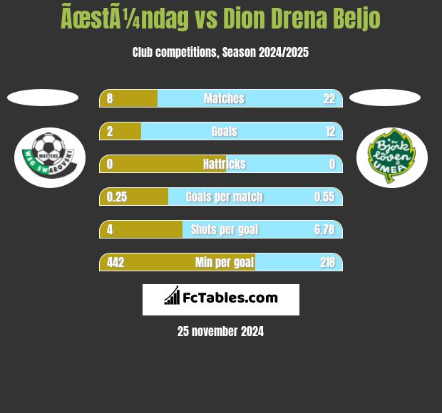 ÃœstÃ¼ndag vs Dion Drena Beljo h2h player stats