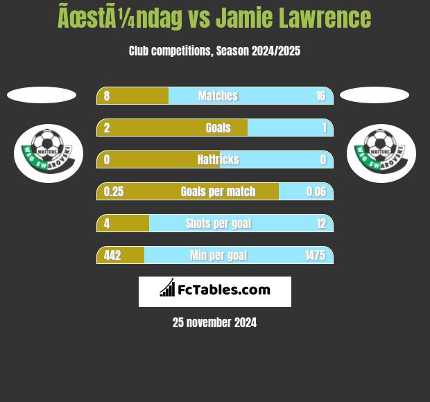 ÃœstÃ¼ndag vs Jamie Lawrence h2h player stats