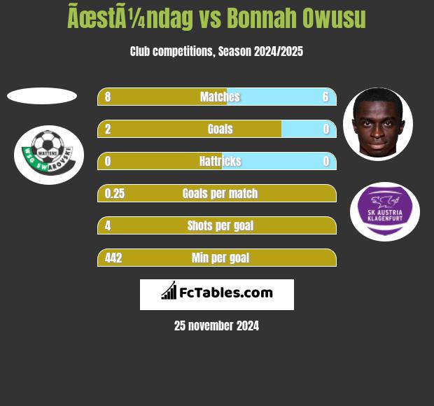 ÃœstÃ¼ndag vs Bonnah Owusu h2h player stats