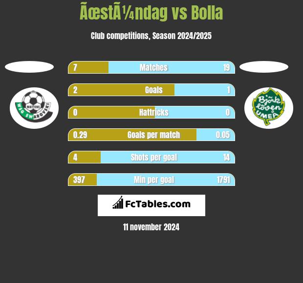 ÃœstÃ¼ndag vs Bolla h2h player stats