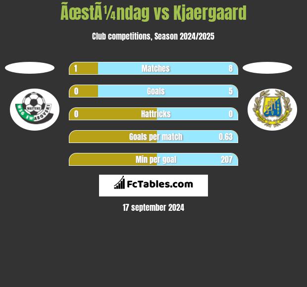 ÃœstÃ¼ndag vs Kjaergaard h2h player stats