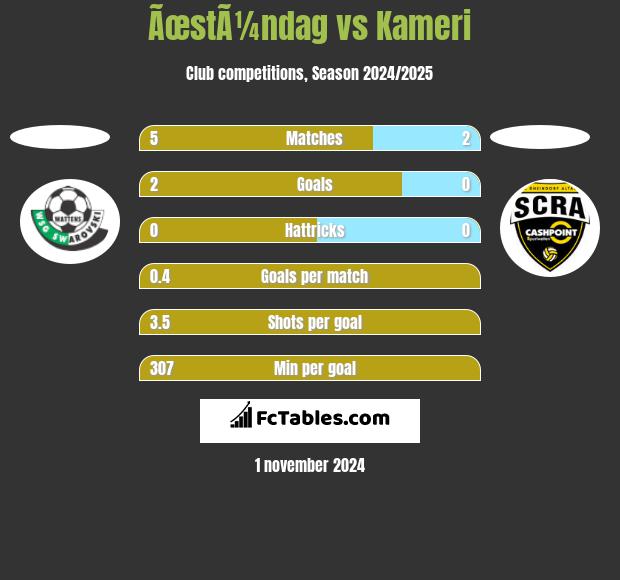 ÃœstÃ¼ndag vs Kameri h2h player stats