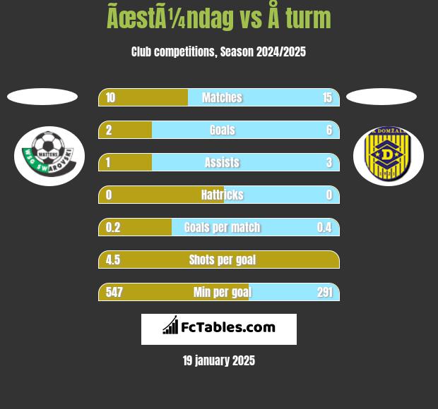 ÃœstÃ¼ndag vs Å turm h2h player stats