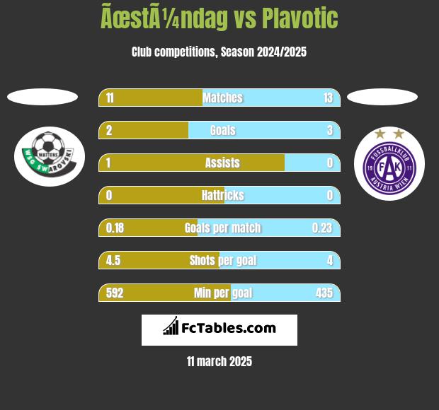 ÃœstÃ¼ndag vs Plavotic h2h player stats