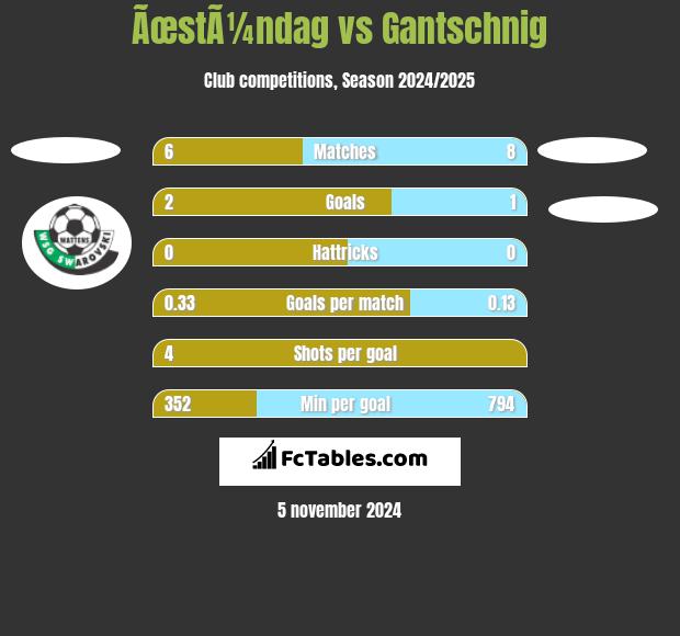 ÃœstÃ¼ndag vs Gantschnig h2h player stats