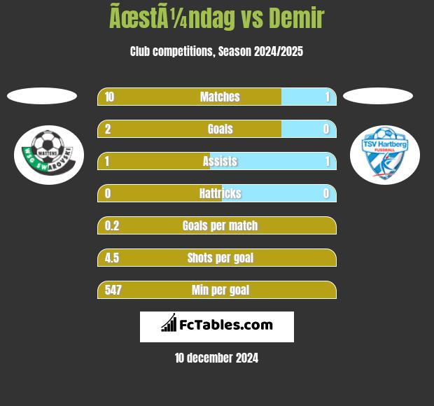 ÃœstÃ¼ndag vs Demir h2h player stats