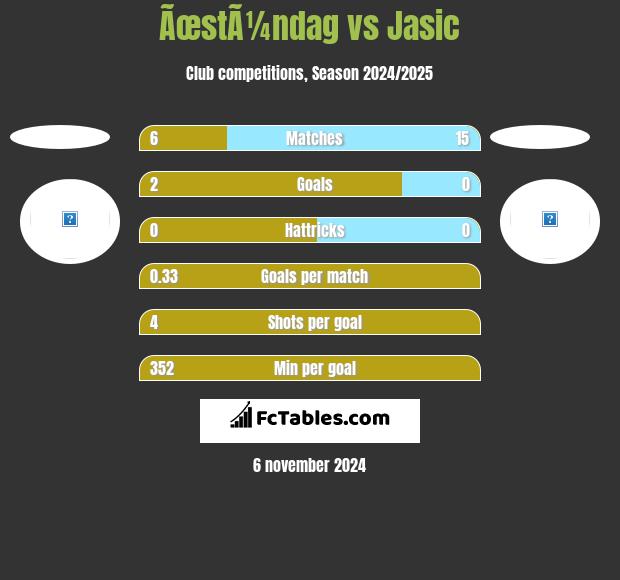 ÃœstÃ¼ndag vs Jasic h2h player stats