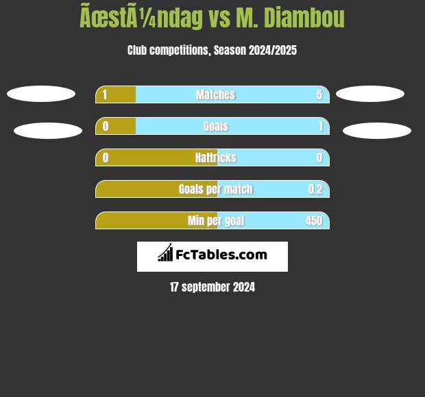 ÃœstÃ¼ndag vs M. Diambou h2h player stats